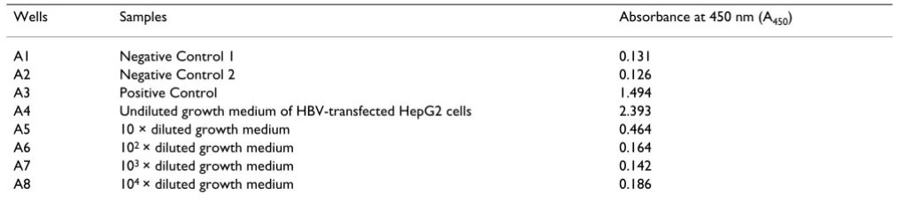 Table 1: Production of HBV in Transfected HepG2 Cells by ELISA Analysis