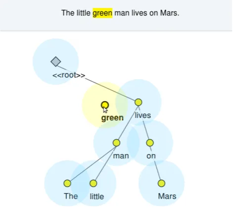 Figure 1: In CROWDTREE, blue “drop zones” highlightpossible attachment sites when dragging word nodes.