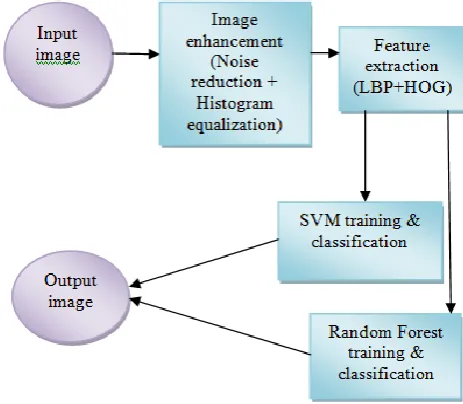 Fig-2:  Proposed System Architecture 