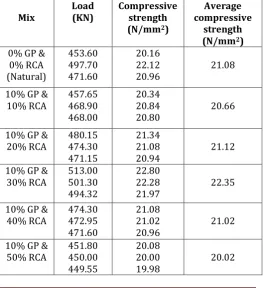 Table-8: Compressive Strength for 28 days  
