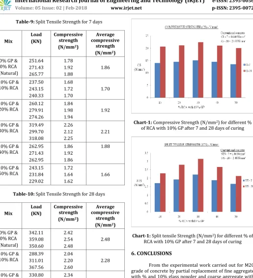 Table-9: Split Tensile Strength for 7 days  