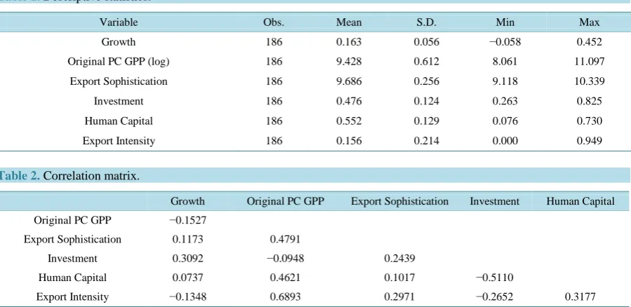 Table 1. Descriptive statistics.                                                                             