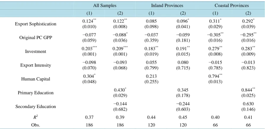 Table 3. Fixed effects regression result.                                                                      