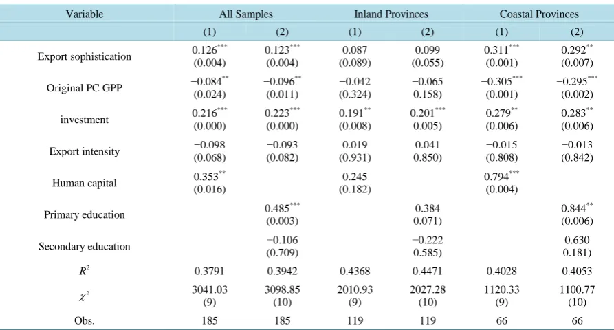 Table 4. Fixed-Effects Anderson–Hsiao IV Regression result.                                                    