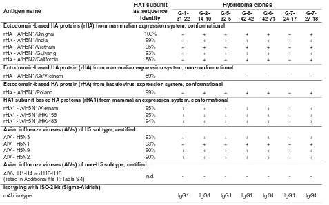 Table 1 Results of preliminary immunoreactivity studies and isotyping of the finally selected monoclonal antibodies