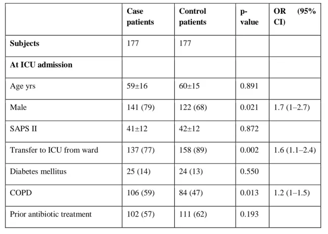 Table 1: Characteristics of Study Patients 