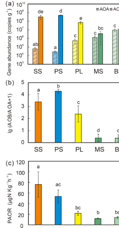 Figure 2. Comparisons of soil AOA and AOB amoA gene copynumbers (a), log ratio of AOB : AOA abundances (b), and potentialammonia oxidation rates (PAORs) (c) between ﬁve tundra patches.The error bars indicate standard deviations of the means.