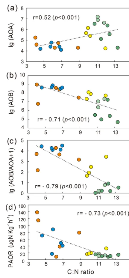 Table 2. Spearman correlations (n = 22) among ammonia-oxidizer populations, the ratios of AOA : AOB abundances, potential ammoniaoxidation rates (PAOR), and environmental variables in the soils of maritime Antarctic tundra.