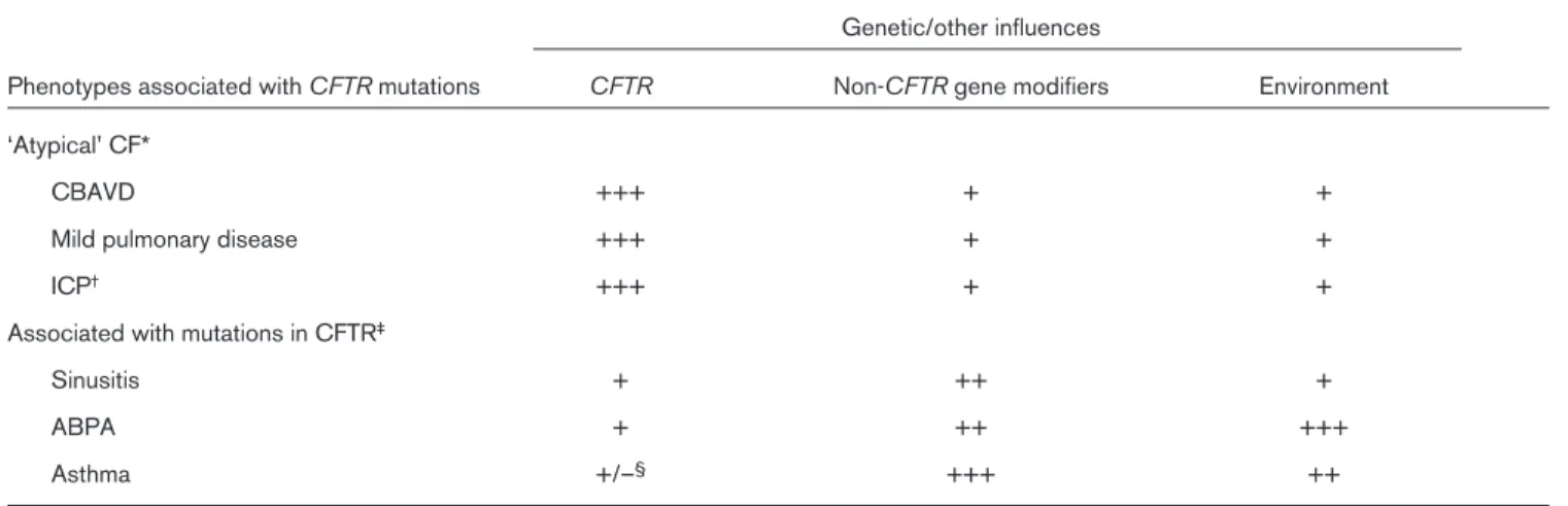 Table 1 provides a schema of how mutations on one or both alleles of the CFTR gene might relate to nonclassic phenotypic expression of disease