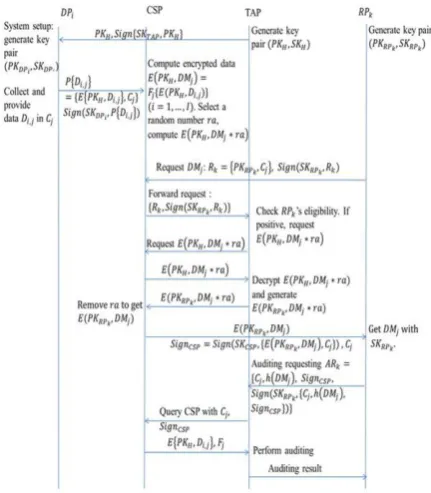 Fig.2: Protocol 3 - optimized verifiable computing protocol for avoiding TAP to know! before auditing  