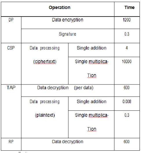 Table -1: OPERATION TIME AT EACH SYSTEM ENTITY IN PROTOCOL  (UNIT: MILLISECOND) 