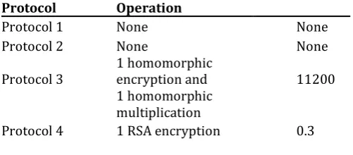 Table -3: OPERATION TIME AT CSP IN THE ACCESS OF DATA PROCESSING RESULT (UNIT: MILLISECOND)  