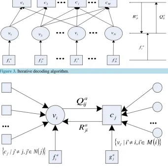 Figure 3. Iterative decoding algorithm.                                              