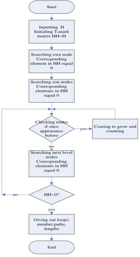Figure 5HH is mark matrix, every element in HH is zero represents end of algorithm. 