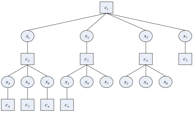 Figure 6. Tree graph of LDPC codes.                                               