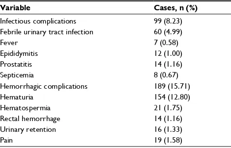 Table 1 Overview of complications following prostate biopsy
