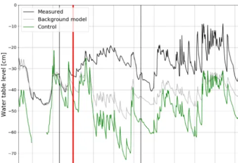 Figure 3. Mean daily water table level at the control site (measured;green) and the clear-cut site with (measured; black line) and with-out (estimated; grey line) the harvesting effect averaged over allthe measurement points (4, 8, 12 and 22.5 m from the d
