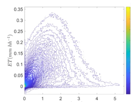 Figure 2. The relationship between above-canopy vapor pressuredeﬁcit (D) and evapotranspiration (ET in millimeters per half hour,hh) visualized using kernel density estimation (Botev et al., 2010)for more than 1.5 million half-hourly eddy covariance observ
