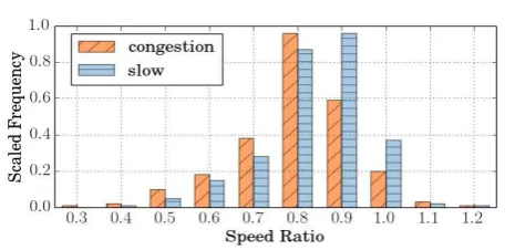 Fig. 2: The distribution of word frequencies when people use words “congestion” and “slow” to describe traffic, w.r.t the ratio between current speed and a reference speed, which is defined by INRIX as the “uncongested free flow speed” for each road segmen