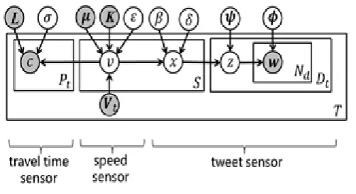 Fig. 3: Graphical model for TEGPAM, with three part dealing with the three aforementioned data sources