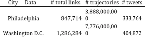 TABLE 2: Dataset size for each city.  