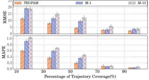 Fig. 10: Comparisons with changing the percentage of data.  