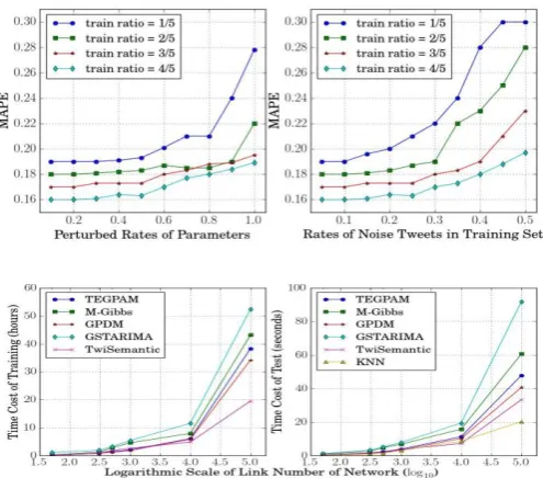 Fig.10(a), we observe that when the percentage is less than 50%, the models including twitter data (M-1 and M-2) perform better than those excluding twitter (M-13 and M-23)