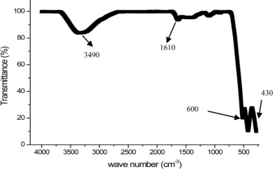 Figure 1. FTIR spectrum of prepared CoZn-ferrite nanoparticles.               