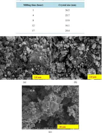 Table 1. Crystallite size of CoZn-ferrite powder mechanically alloyed at various milling times