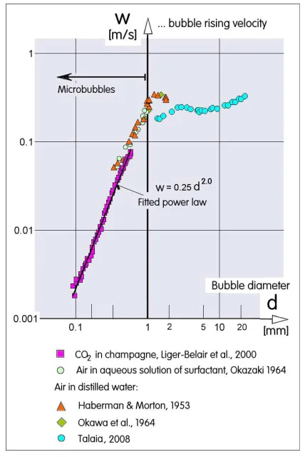 Figure 8   What appears to be outwardly another qualitatively different property of microbubbles is the  simple consequence of their diameter  d��  smaller than the distance  δ  of diffusive transport in the gas.