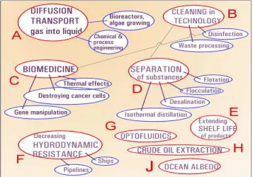 Fig. 9 takes this into account by arranging the applications in the degree of their realisation possibilities