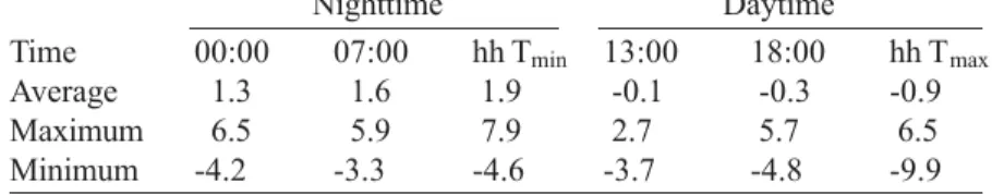 Table 1 shows the calculation of the intensity of the UHI, for 1996, at the hours 00:00 UT, 07:00 UT, 13:00 UT, and 18:00 UT, as well as the hours at which the maximum and minimum temperatures were reached (hh T min , hh T max ).