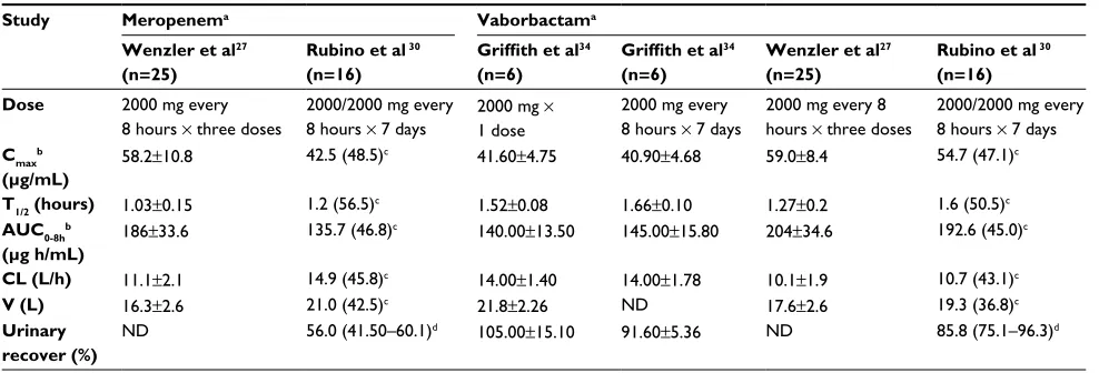 Table 1 Pharmacokinetic parameters of meropenem and vaborbactam determined in healthy adults