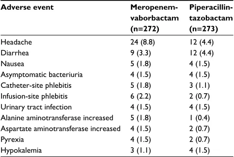 Table 3 Common adverse events experienced by ≥1% of patients receiving meropenem-vaborbactam in TANGO I