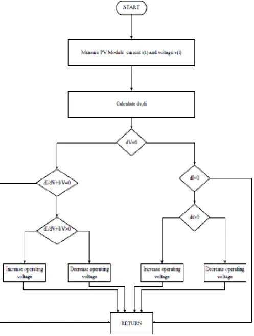Figure 4: INC MPPT flow chart  