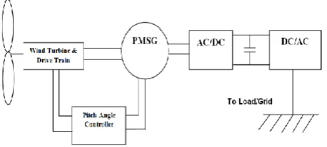 Figure 6: Structure of Permanent Magnet Synchronous Machine in Wind Turbine  