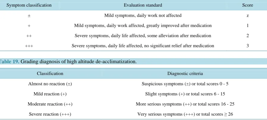 Table 19. Grading diagnosis of high altitude de-acclimatization.                                                   