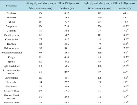 Table 6. Effects of different altitudes and labor intensity on the incidence of high altitude de-acclimatization after return to low altitude areas