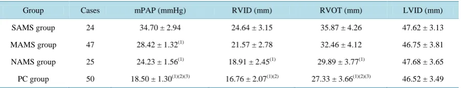 Table 7. Relationship between the severity of mountain sickness and left ventricular function after return to low altitude from high altitude ( x±s)