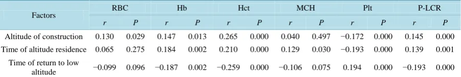 Table 15. Partial correlation analysis of some hematological indices and plateau factors