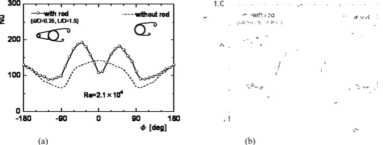 Fig. 2. Effect of the rod  ( = 20 mm, Re = 2.1D�104) (a) Nusselt number distribution and              Pressure coefficient distribution   