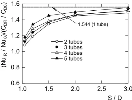 Fig. 10. Average Nusselt number of the row of tubes 