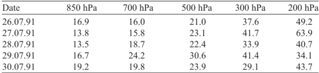 Table 2. RMS error  for wind field (m/s)