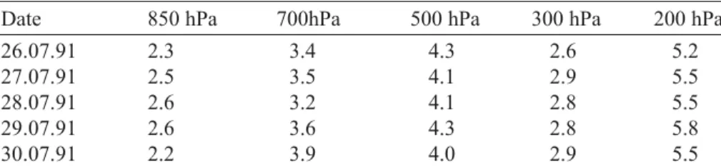 Table 3. RMS error for temperature field (°K)
