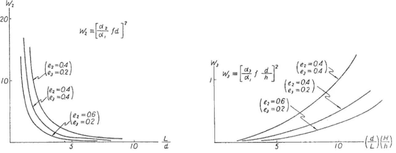 Fig. 1. Variation of W 2  and W 3  as a function of ratios (L/d) and (d/L).(H/h) respectively for different values of e 2  and e 3  (after Saski, 1958).