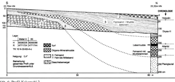 Abb. 6: Profil Kakernehl 2. 