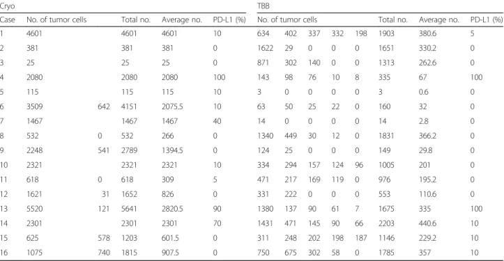 Table 2 Comparison of the number of tumor cells from a single biopsy, total number of tumor cells, average number of tumor cells, and PD-L1 expression between Cryo and TBB