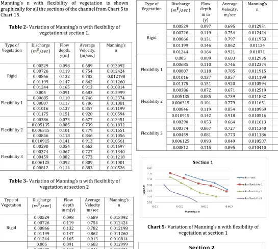 Table 2- Variation of Manning’s n with flexibility of vegetation at section 1.  