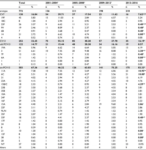 Table S1 Serotype distribution among acute exacerbation episodes of COPD patient by period of time