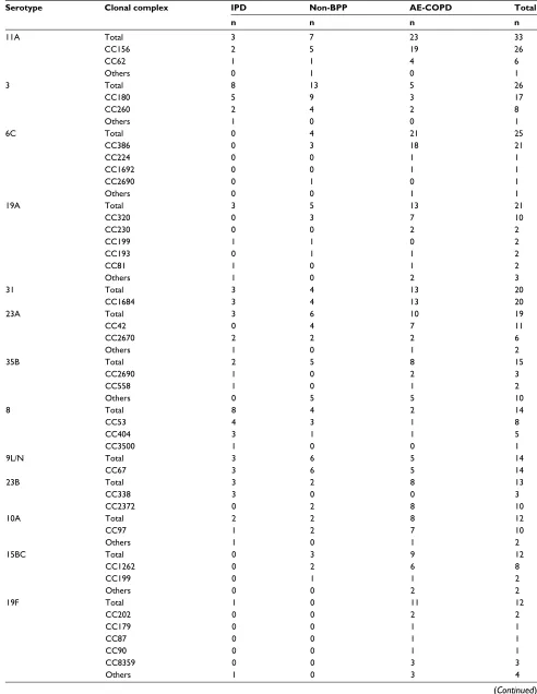 Table S2 Clonal composition of major serotypes causing invasive and noninvasive diseases in COPD patients (2013–2016)